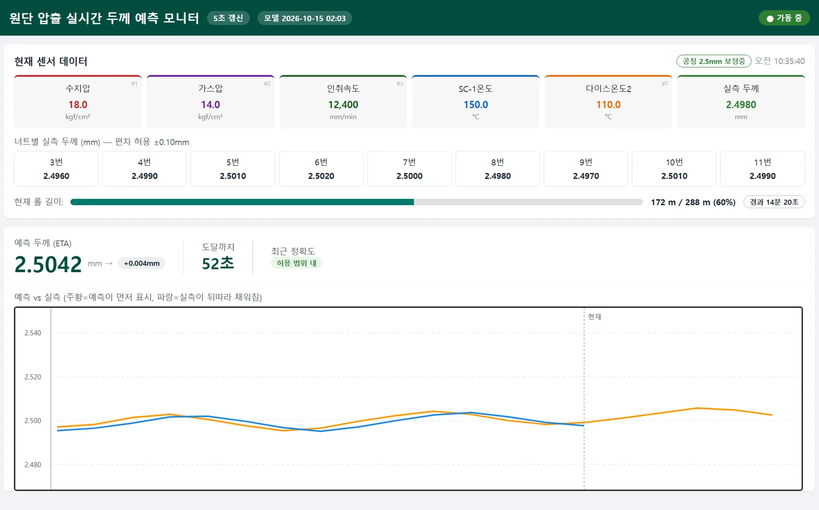원단 압출 실시간 두께 예측 모니터. 수지압·가스압·인취속도·온도 센서 값, 너트별 실측 두께, 예측 두께와 도달 시간, 예측선이 실측선보다 먼저 그려지는 그래프