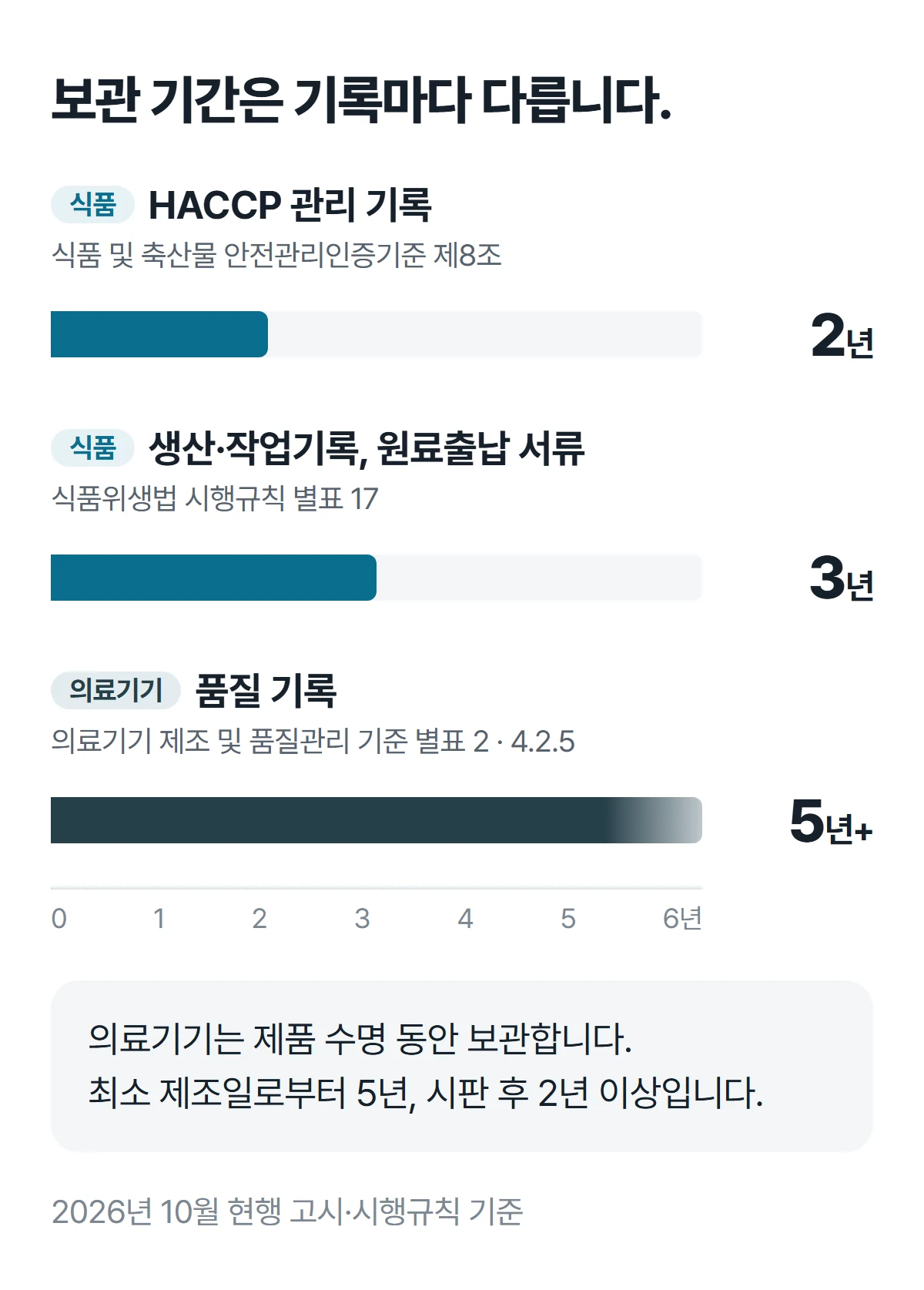 기록별 보관 기간. HACCP 관리 기록 2년, 식품 생산·작업기록과 원료출납 서류 3년, 의료기기 품질 기록은 제품 수명 동안 최소 제조일로부터 5년, 시판 후 2년 이상
