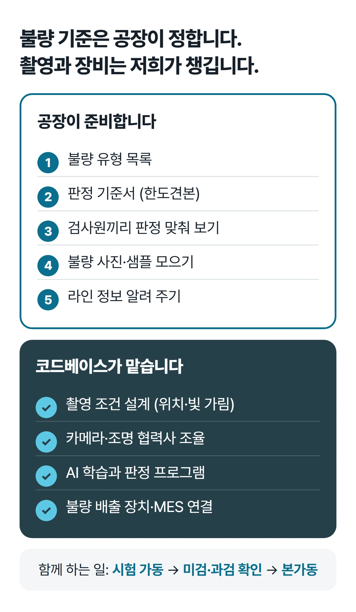 공장과 코드베이스의 역할 분담. 공장은 불량 유형 목록, 판정 기준서, 검사원 판정 맞추기, 불량 사진·샘플, 라인 정보를 준비하고, 코드베이스는 촬영 조건 설계, 카메라·조명 협력사 조율, AI 학습, 불량 배출 장치·MES 연결을 맡습니다.