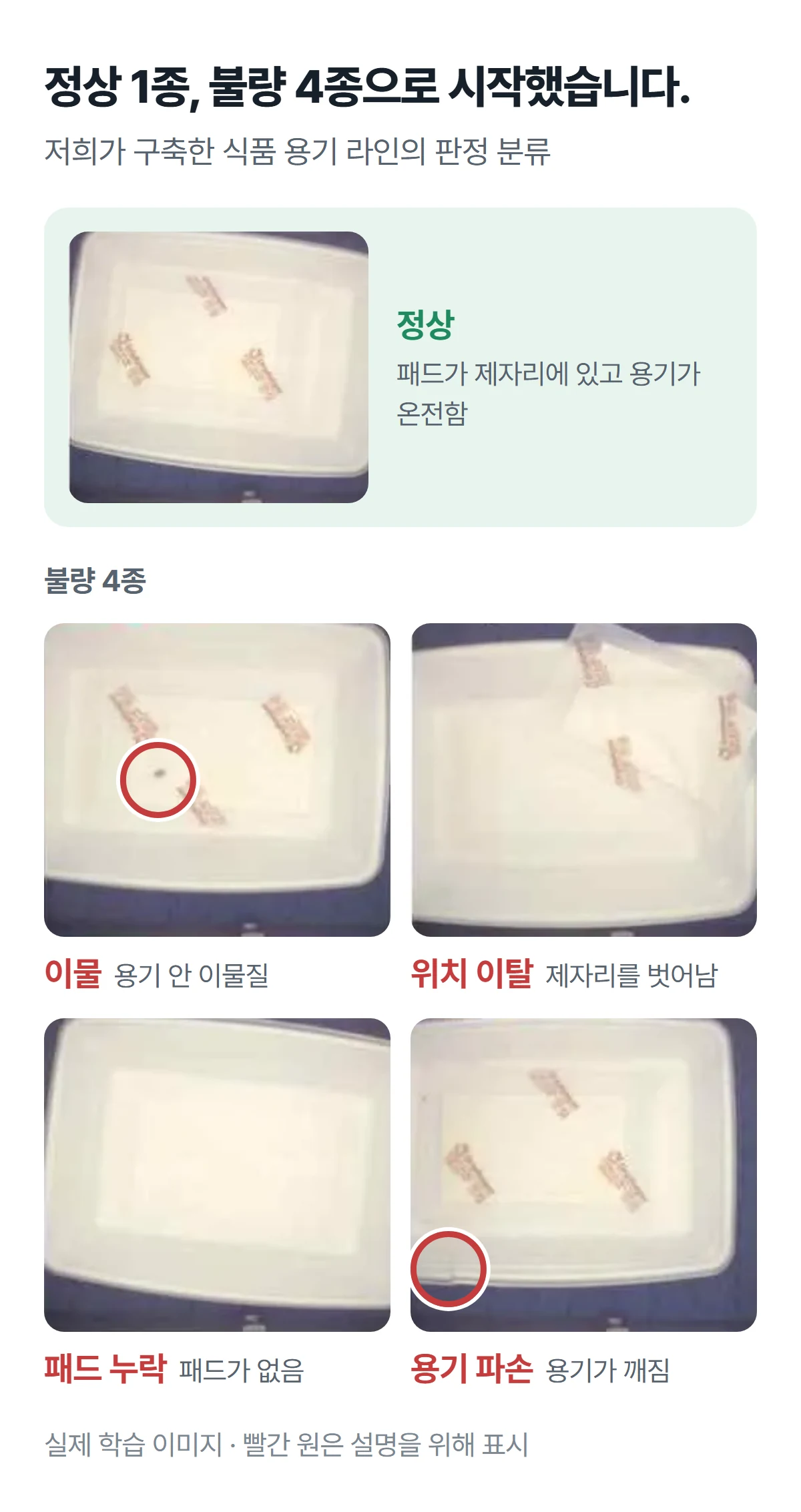 식품 용기 라인의 판정 분류. 정상 1종과 불량 4종(이물, 위치 이탈, 패드 누락, 용기 파손) 사진에 한글 이름표를 붙인 그림