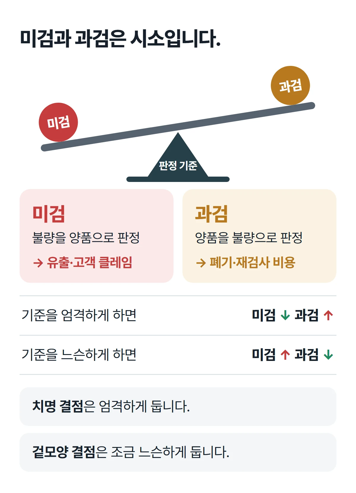 미검과 과검의 시소 관계. 판정 기준을 엄격하게 하면 미검은 줄고 과검은 늘며, 느슨하게 하면 미검은 늘고 과검은 줄어듭니다.