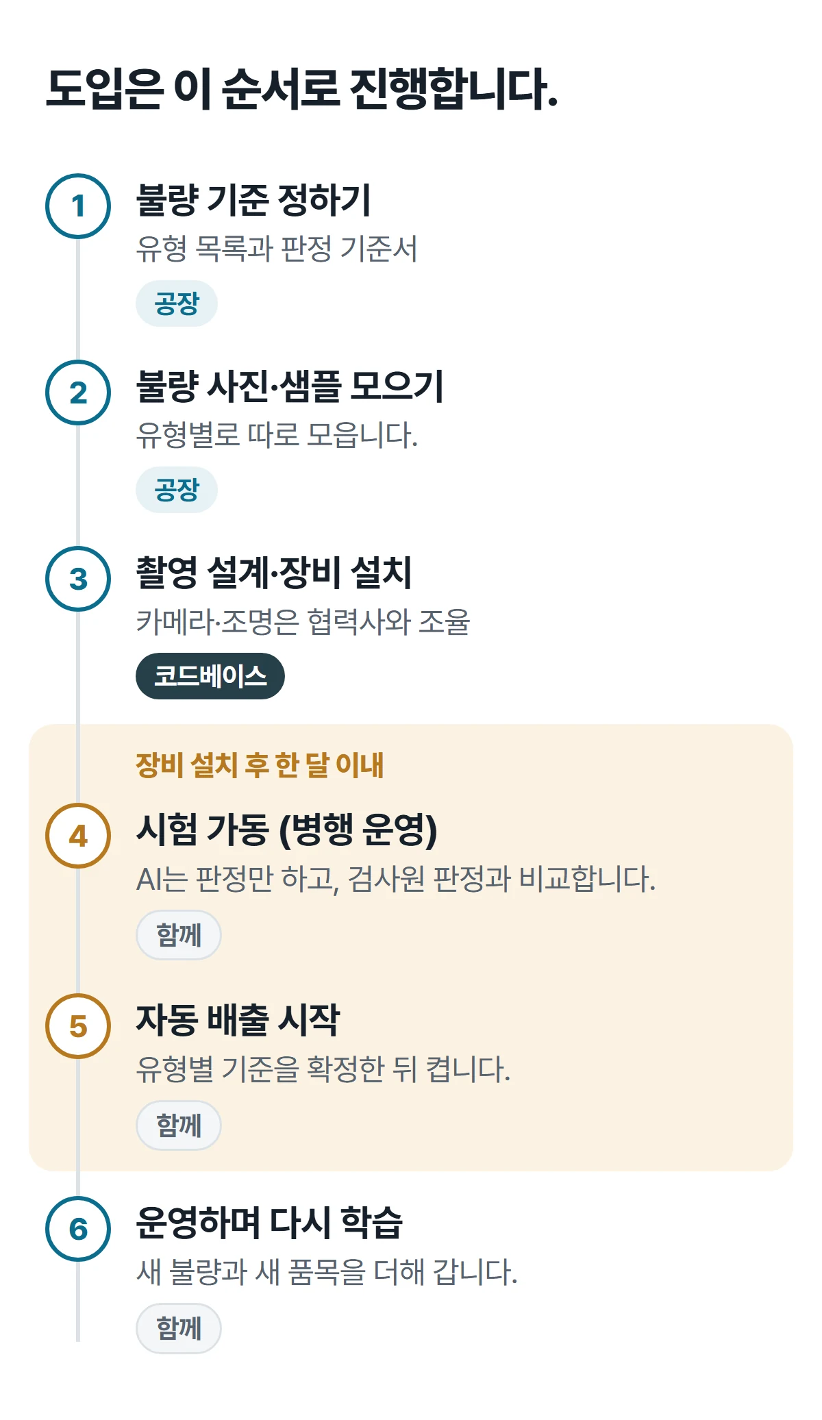 AI 비전검사 도입 순서 6단계. 불량 기준 정하기와 불량 사진 모으기는 공장, 촬영 설계와 장비 설치는 코드베이스(카메라·조명은 협력사와 조율), 시험 가동과 자동 배출 시작은 장비 설치 후 한 달 이내, 운영하며 다시 학습은 함께 진행